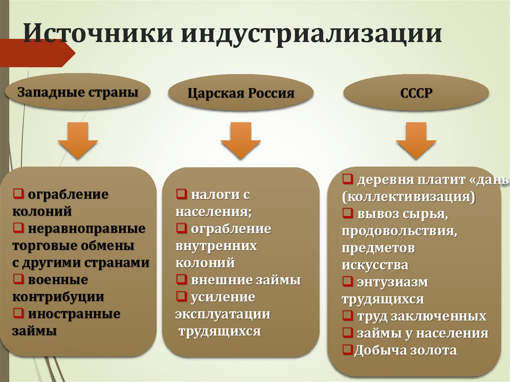 Источники индустриализации