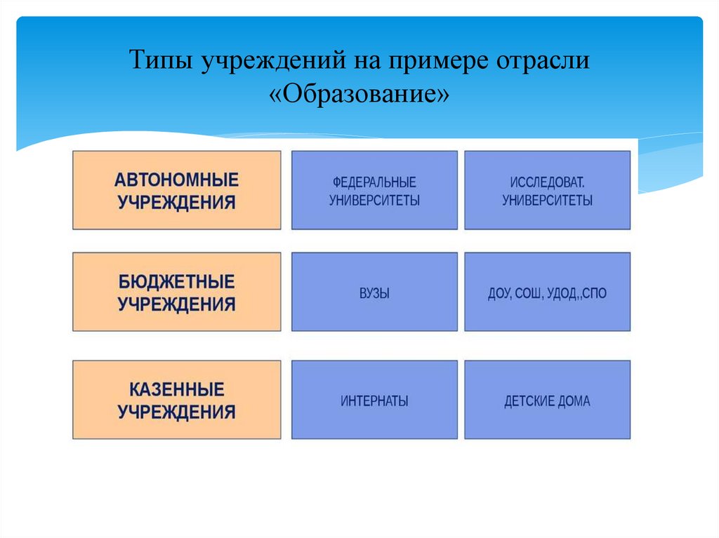 Типы учреждений на примере отрасли «Образование»
