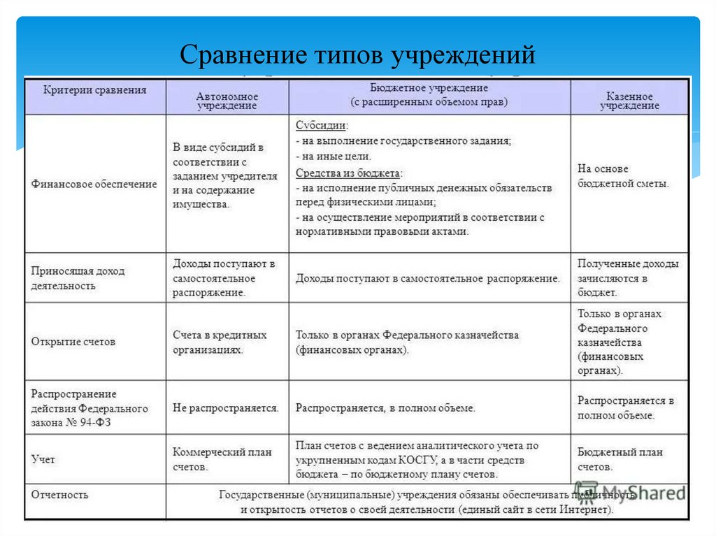 Сравнение типов учреждений