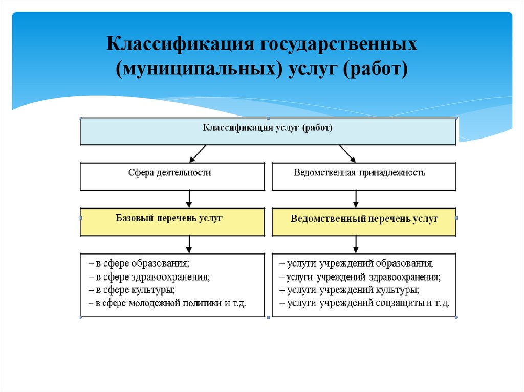 Классификация государственных (муниципальных) услуг (работ)