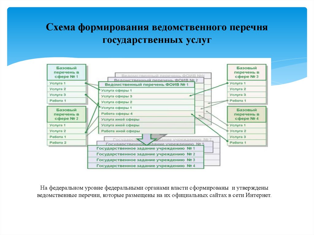 Схема формирования ведомственного перечня государственных услуг