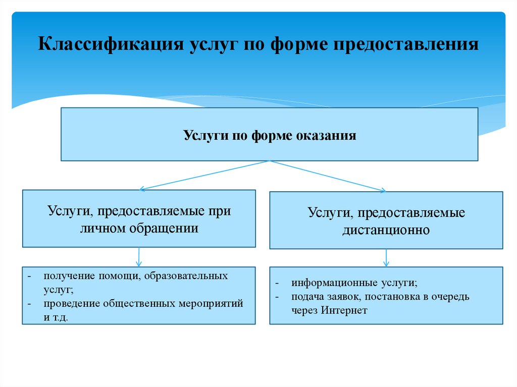 Классификация услуг по форме предоставления
