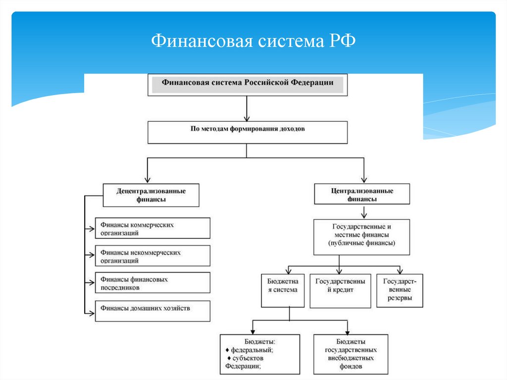 Финансовая система РФ