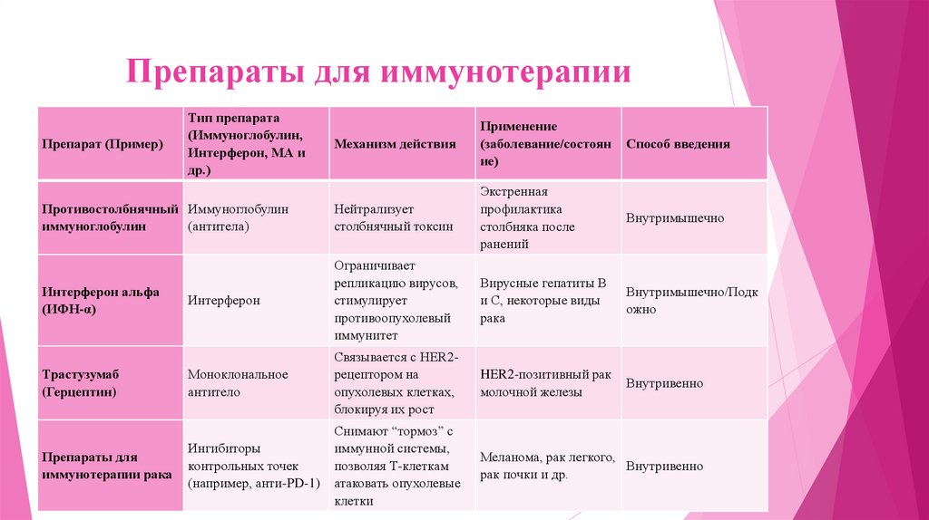 Препараты для иммунотерапии