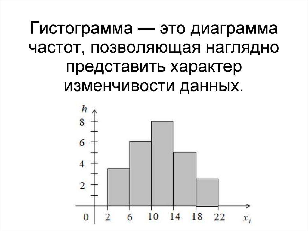Гистограмма — это диаграмма частот, позволяющая наглядно представить характер изменчивости данных.