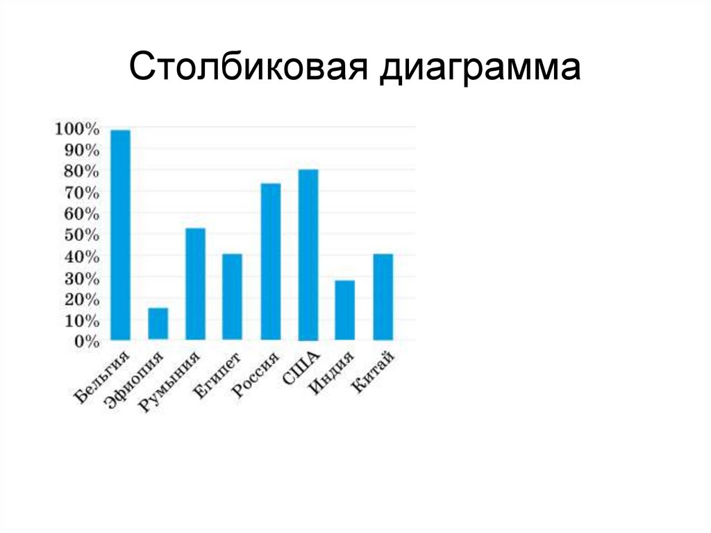 Столбиковая диаграмма