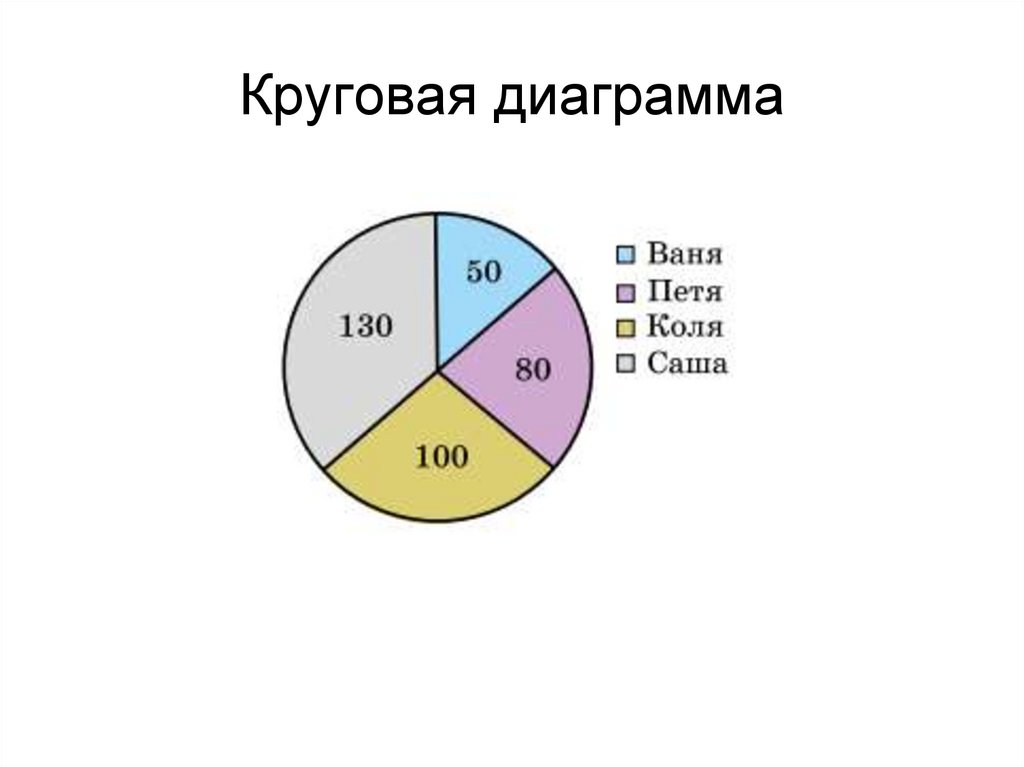 Круговая диаграмма