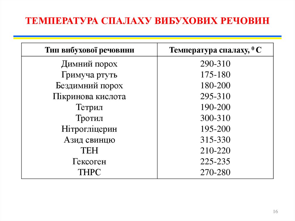 ТЕМПЕРАТУРА СПАЛАХУ ВИБУХОВИХ РЕЧОВИН