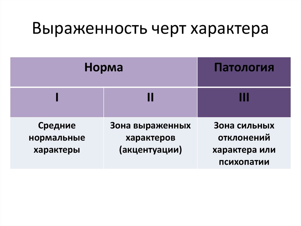 Выраженность черт характера