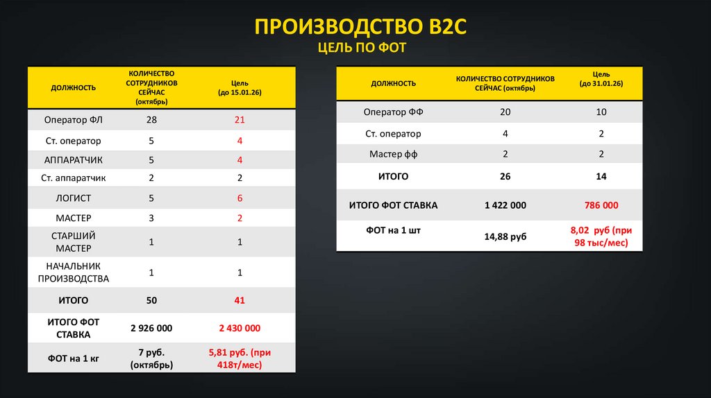 ПРОИЗВОДСТВО В2C ЦЕЛЬ ПО ФОТ
