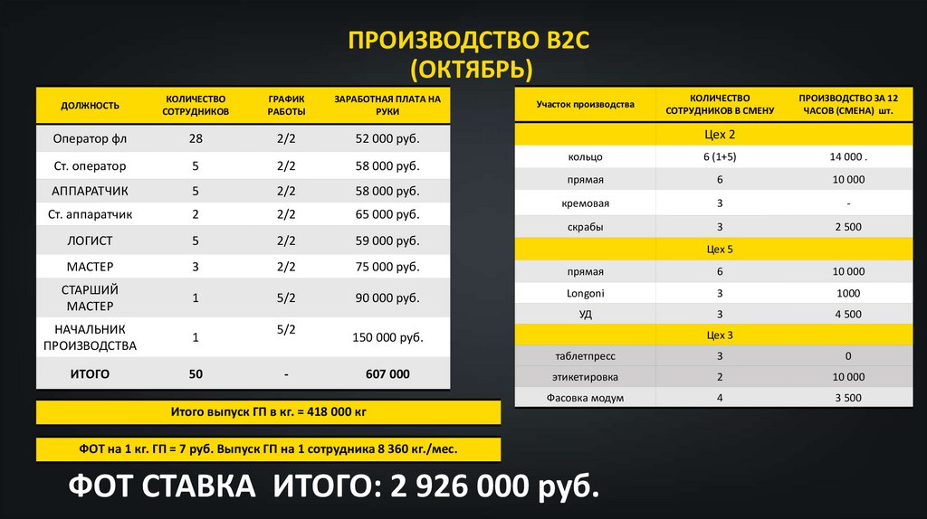 ПРОИЗВОДСТВО В2C (ОКТЯБРЬ)
