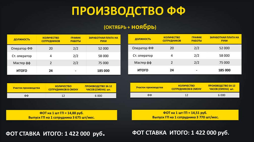 ПРОИЗВОДСТВО ФФ (ОКТЯБРЬ + ноябрь)