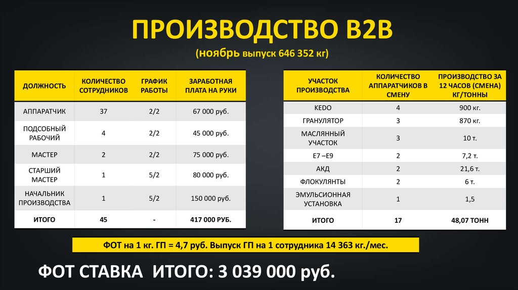 ПРОИЗВОДСТВО В2В (ноябрь выпуск 646 352 кг)
