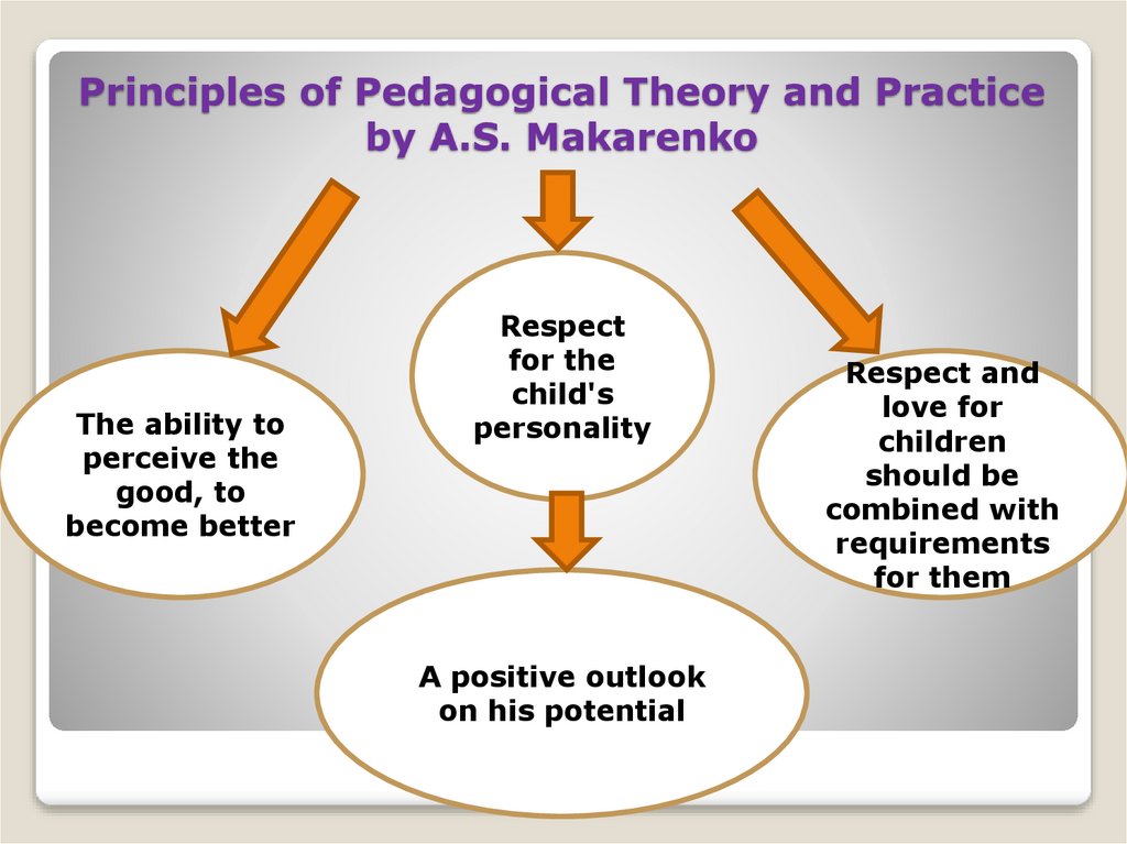 Principles of Pedagogical Theory and Practice by A.S. Makarenko