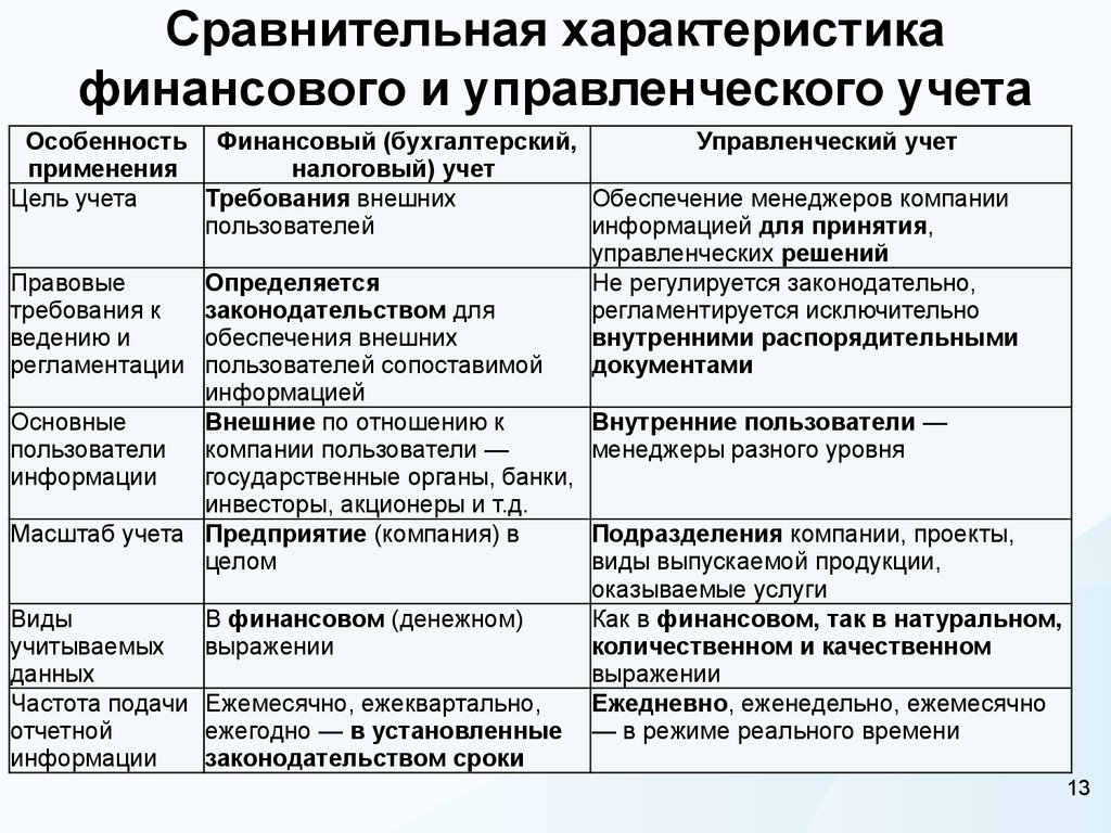 Сравнительная характеристика финансового и управленческого учета
