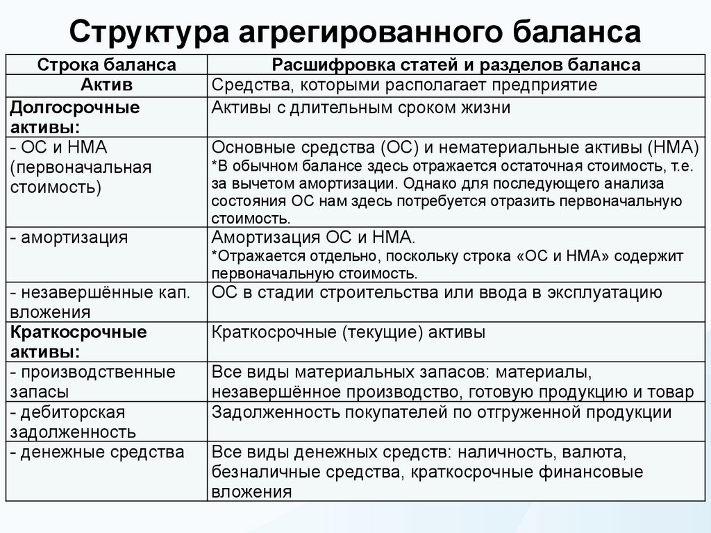 Структура агрегированного баланса