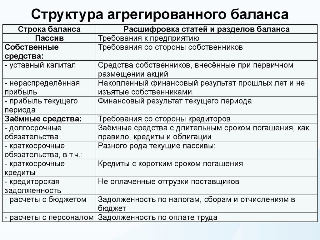 Структура агрегированного баланса