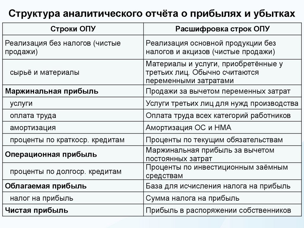 Структура аналитического отчёта о прибылях и убытках