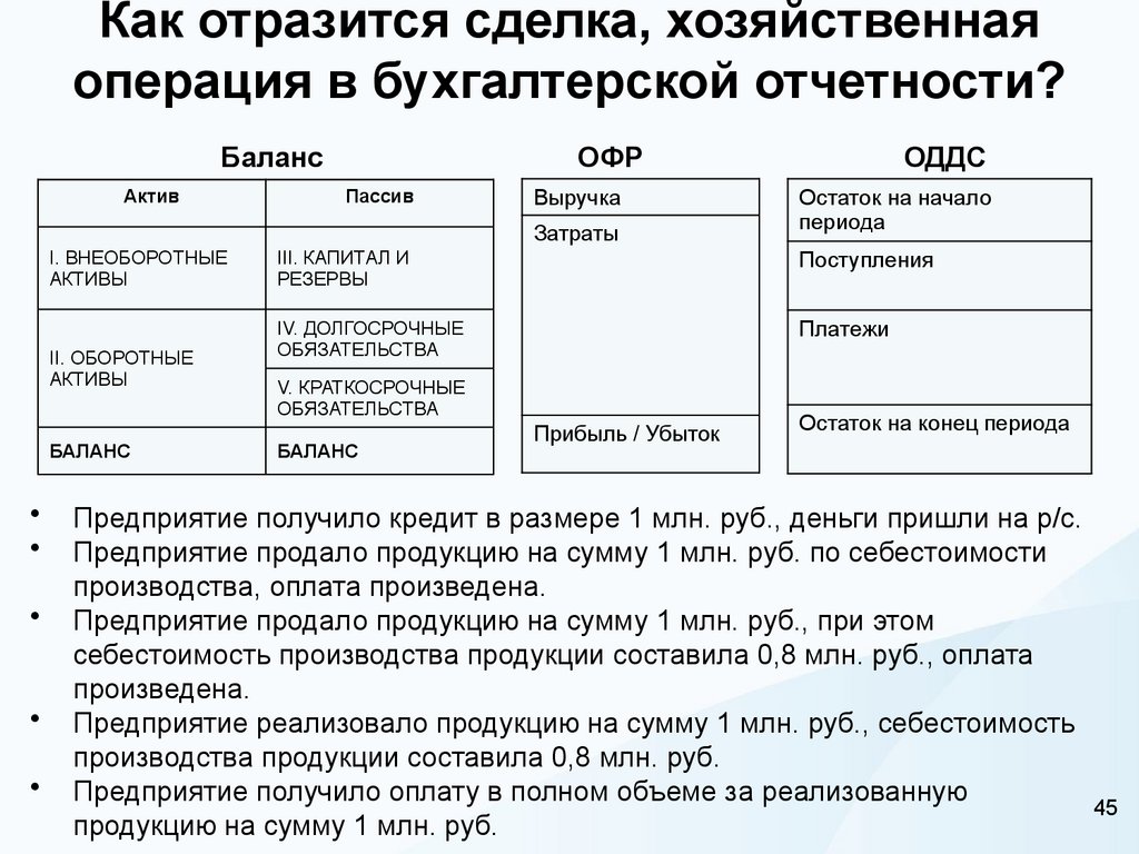 Как отразится сделка, хозяйственная операция в бухгалтерской отчетности?