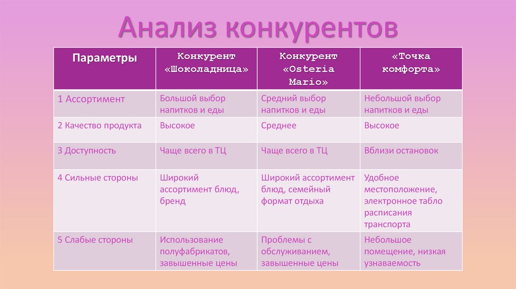 Анализ конкурентов