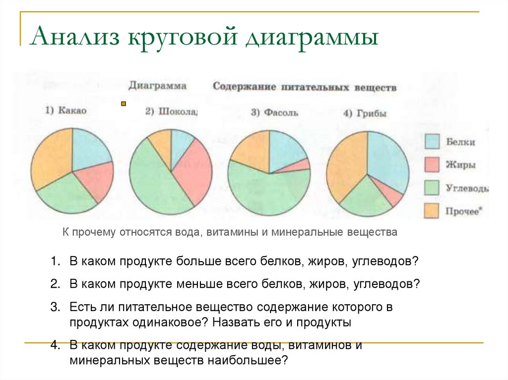 Анализ круговой диаграммы