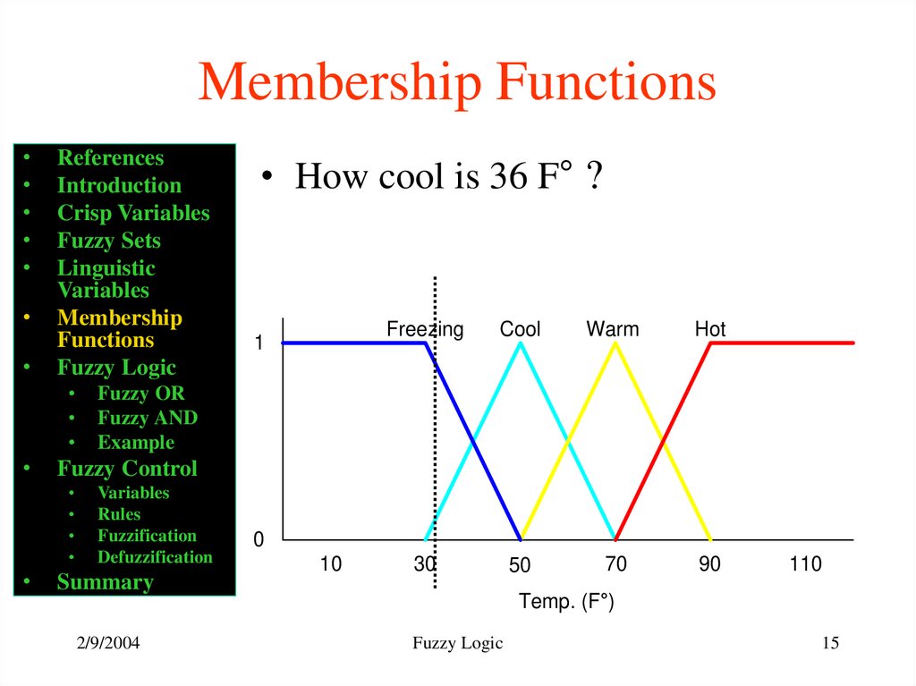Membership Functions