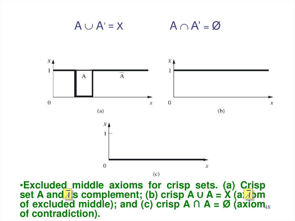 A  A’ = X A  A’ = Ø