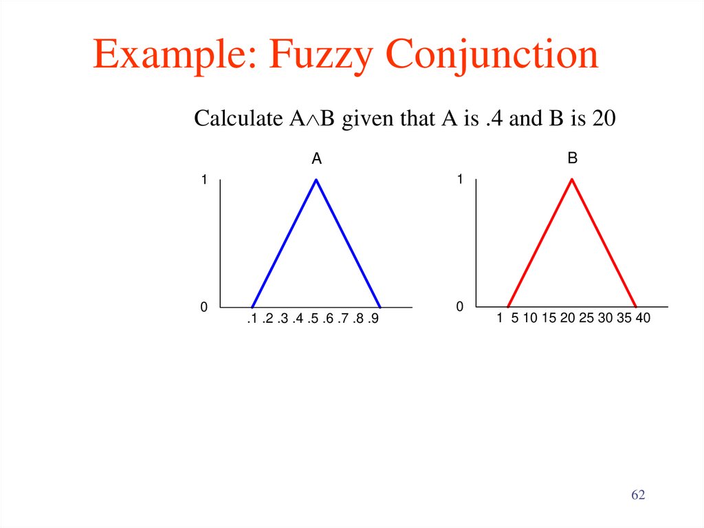 Example: Fuzzy Conjunction
