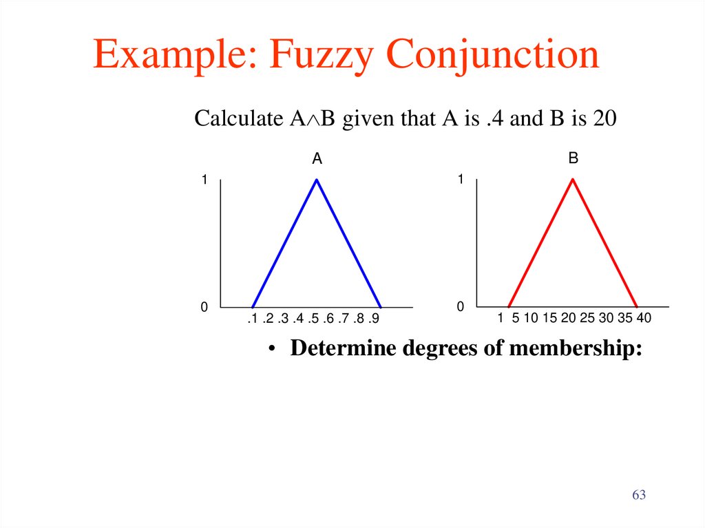 Example: Fuzzy Conjunction