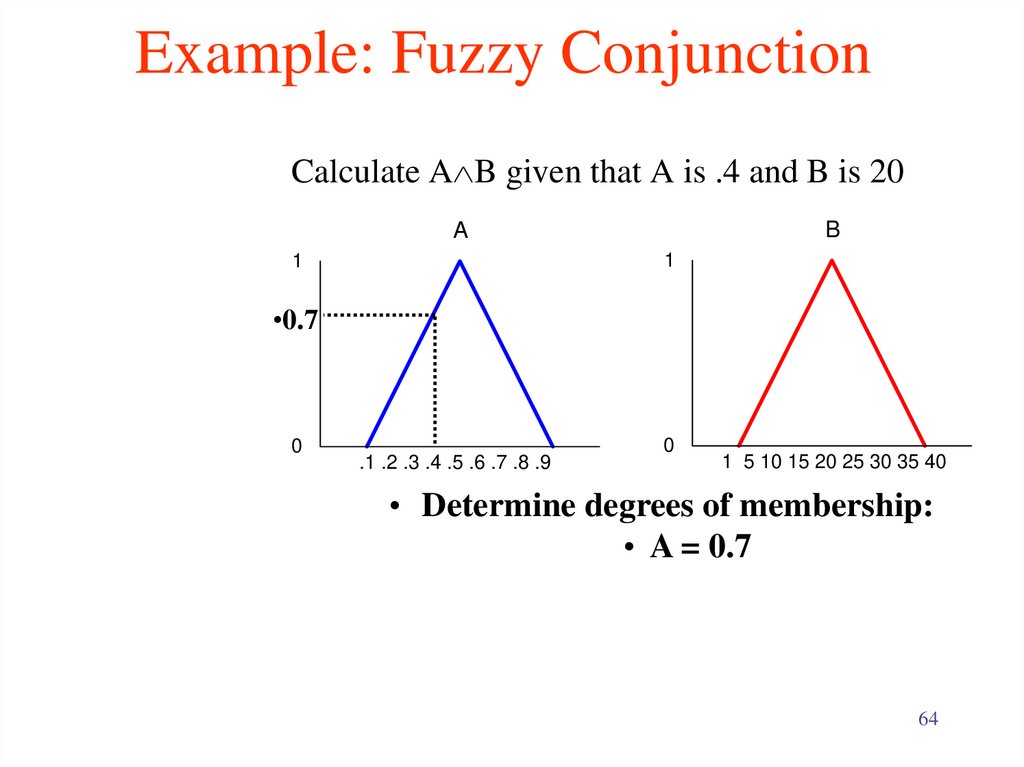 Example: Fuzzy Conjunction