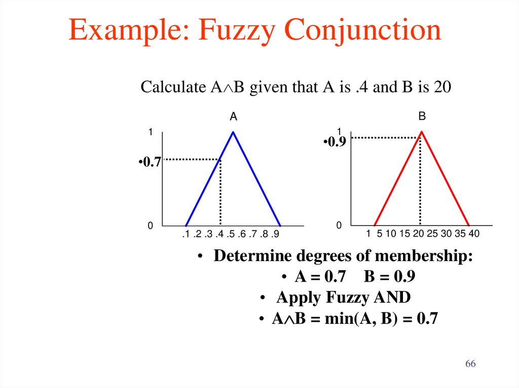 Example: Fuzzy Conjunction
