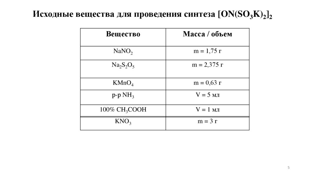 Исходные вещества для проведения синтеза [ON(SO3K)2]2