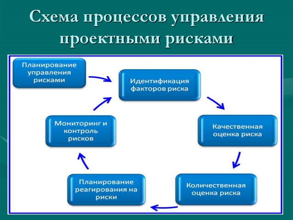 Схема процессов управления проектными рисками