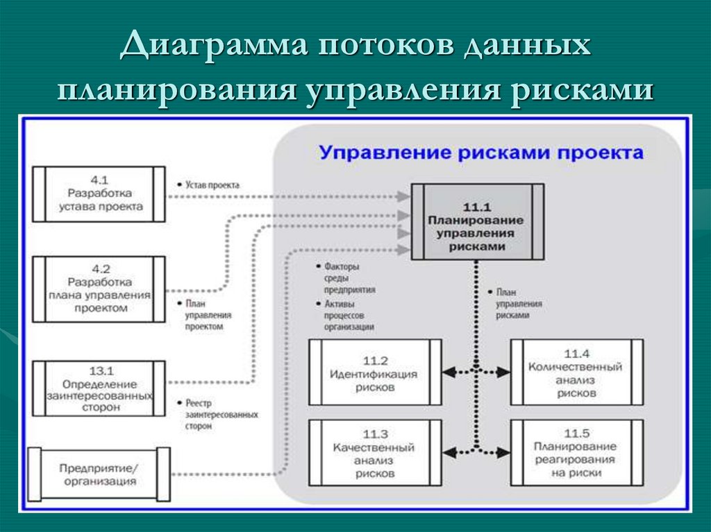 Диаграмма потоков данных планирования управления рисками