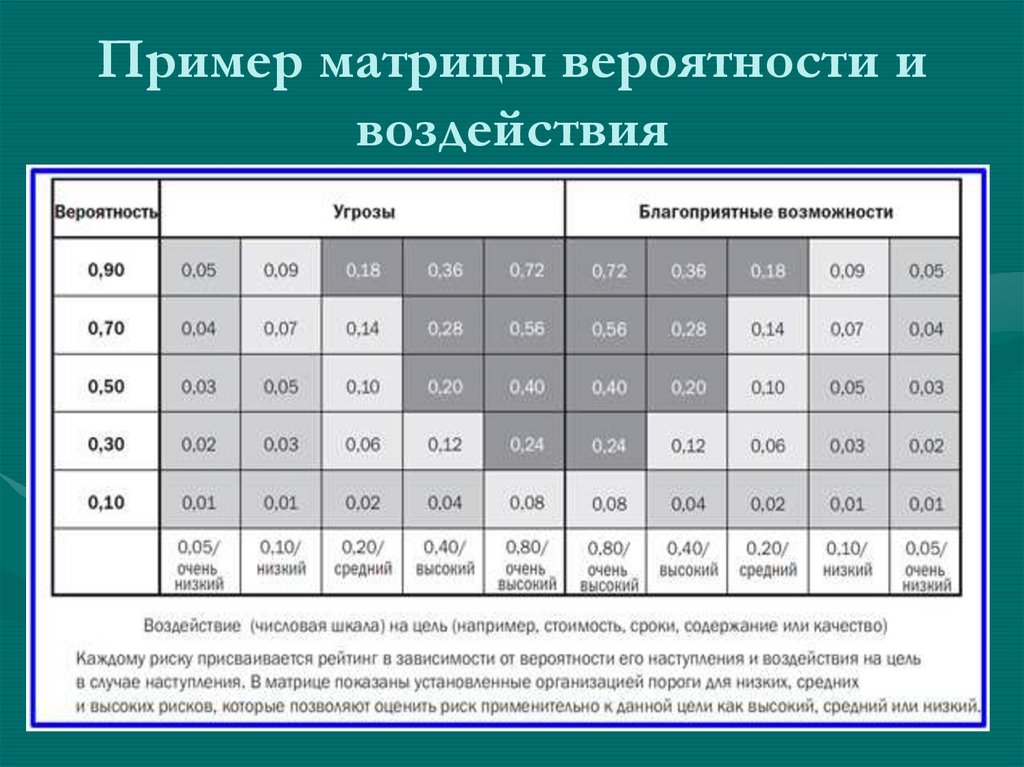 Пример матрицы вероятности и воздействия