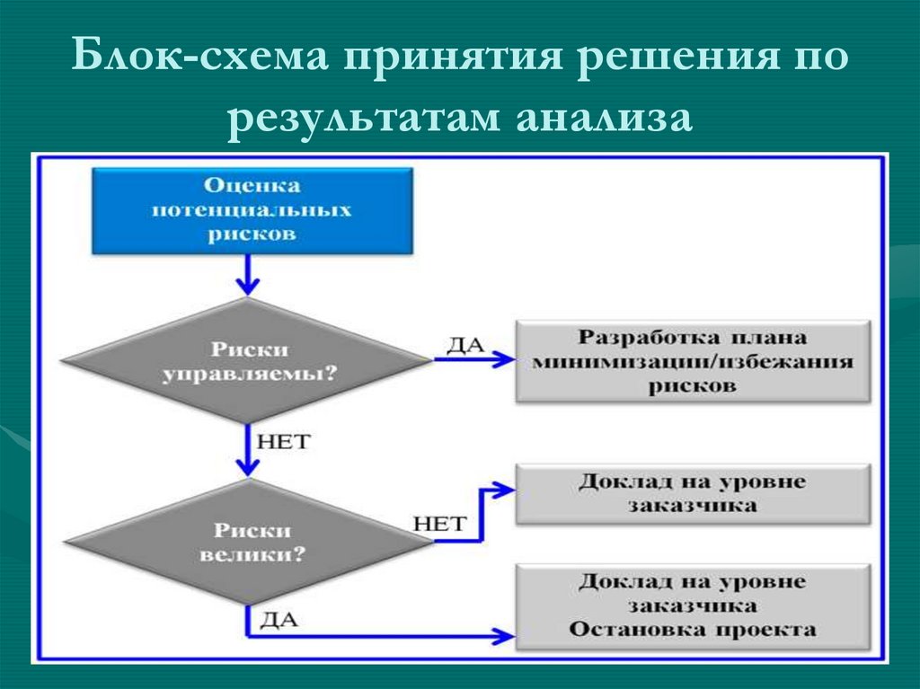 Блок-схема принятия решения по результатам анализа