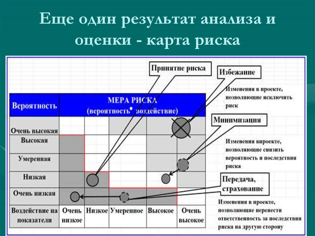 Еще один результат анализа и оценки - карта риска