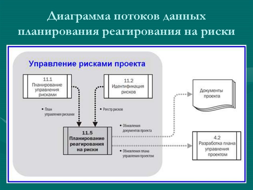 Диаграмма потоков данных планирования реагирования на риски