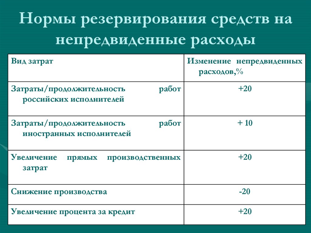 Нормы резервирования средств на непредвиденные расходы