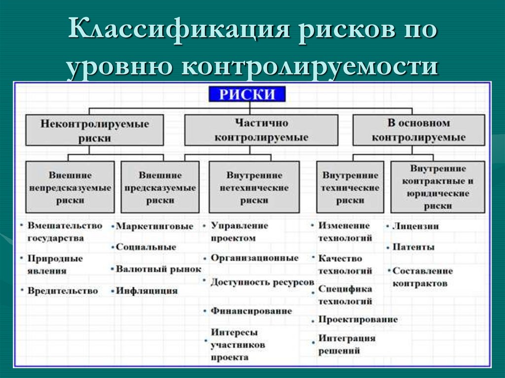 Классификация рисков по уровню контролируемости