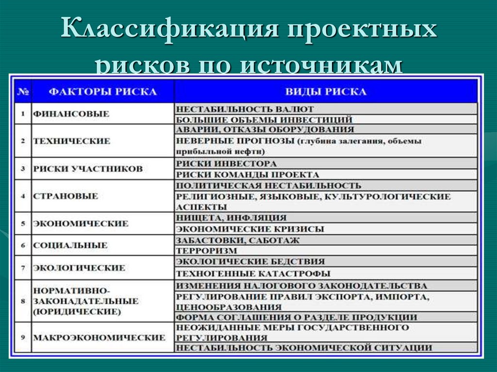 Классификация проектных рисков по источникам