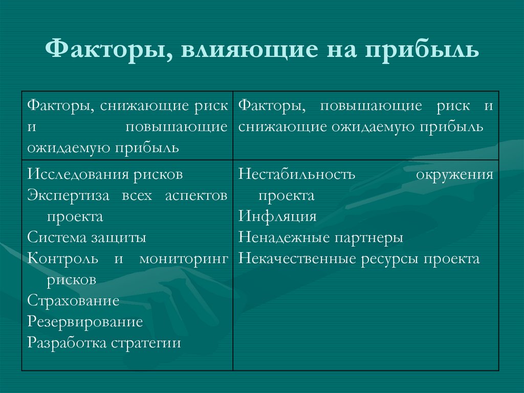Факторы, влияющие на прибыль