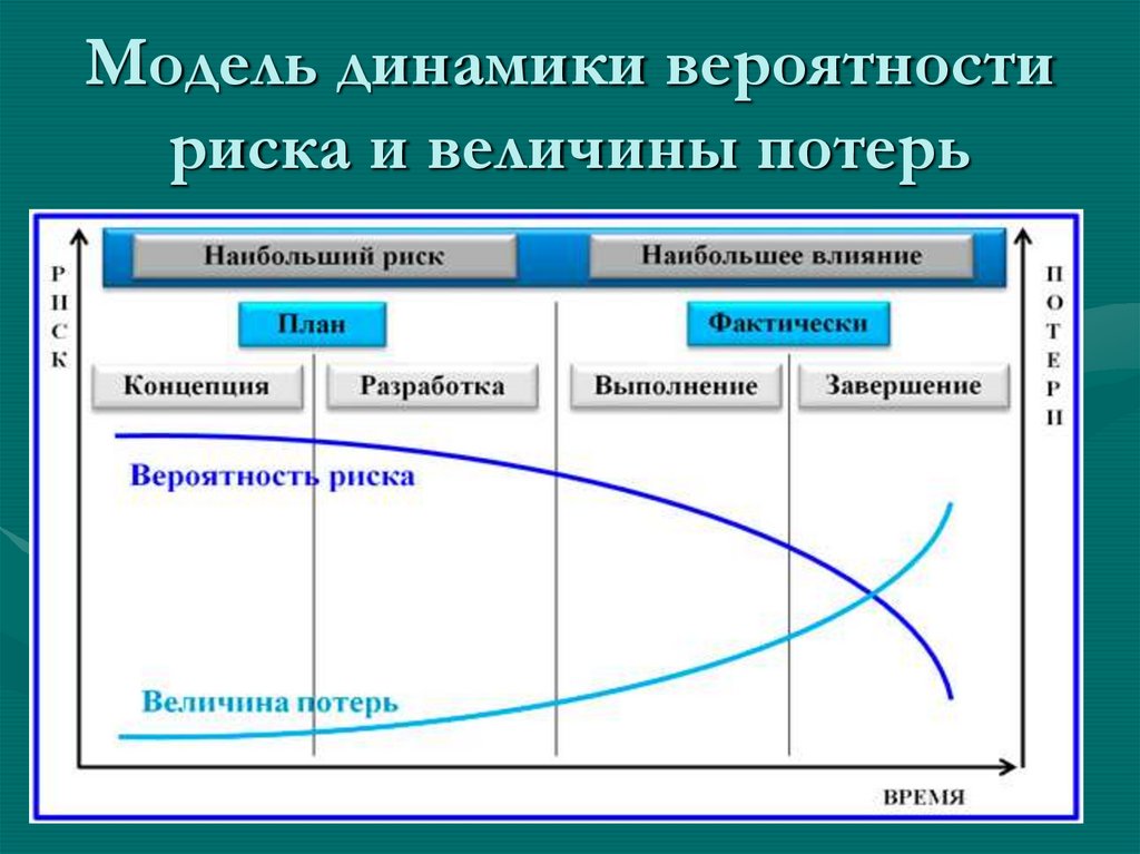 Модель динамики вероятности риска и величины потерь