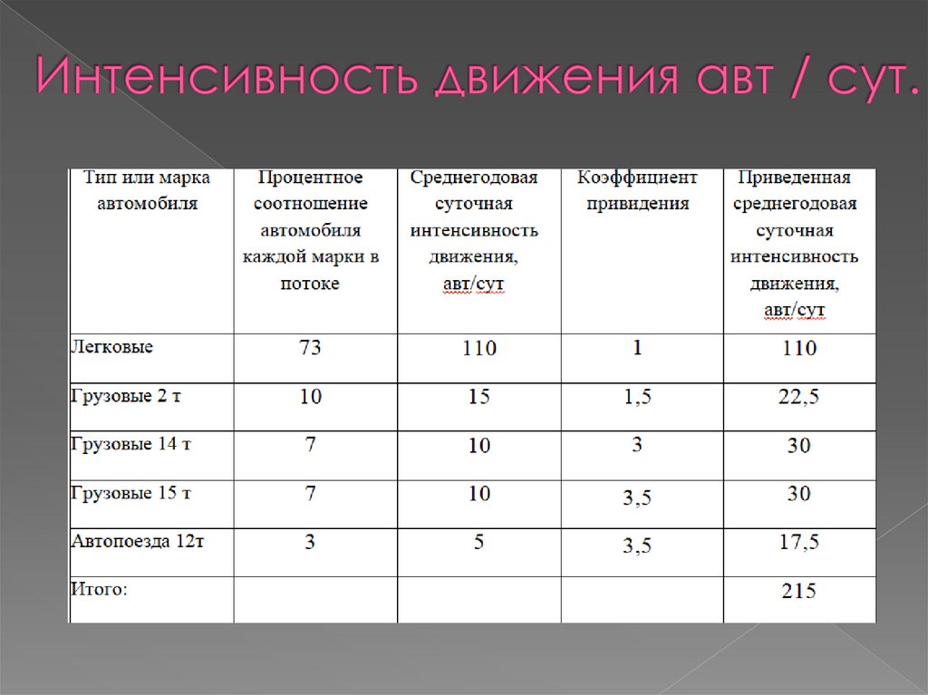 Интенсивность движения авт / сут.
