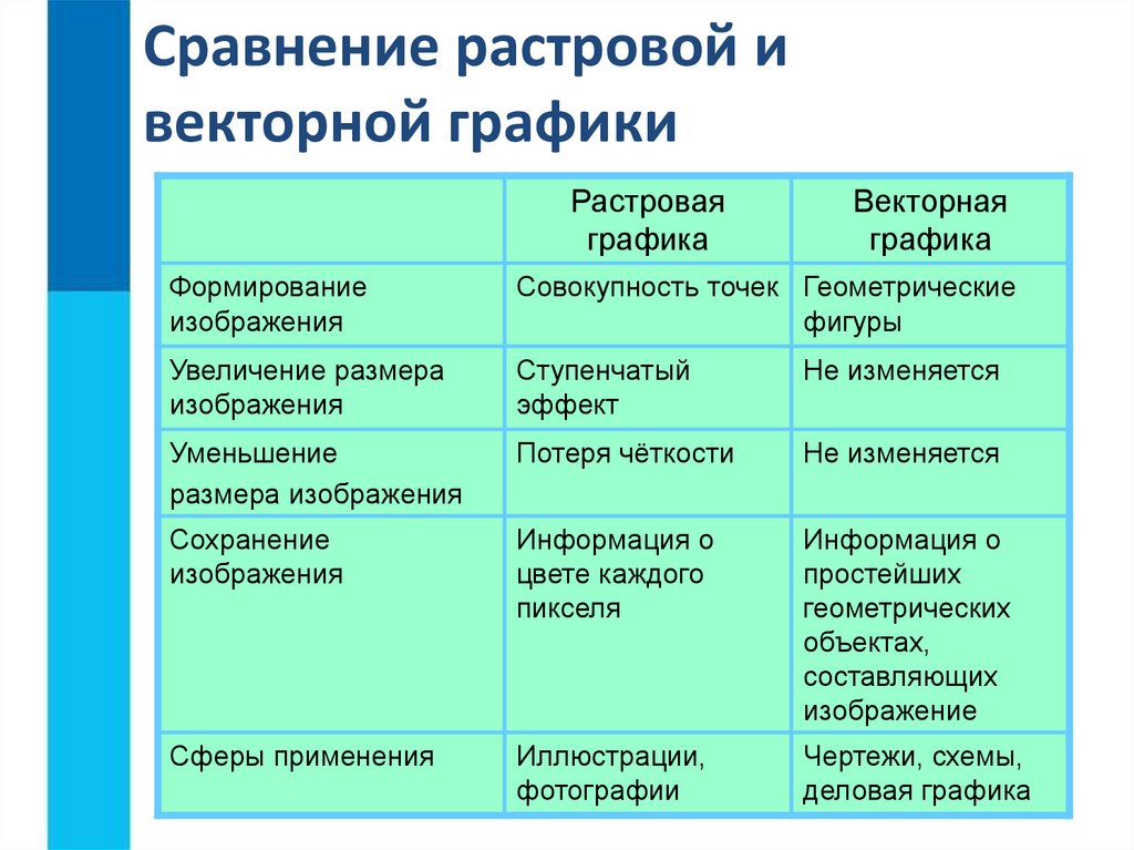 Сравнение растровой и векторной графики