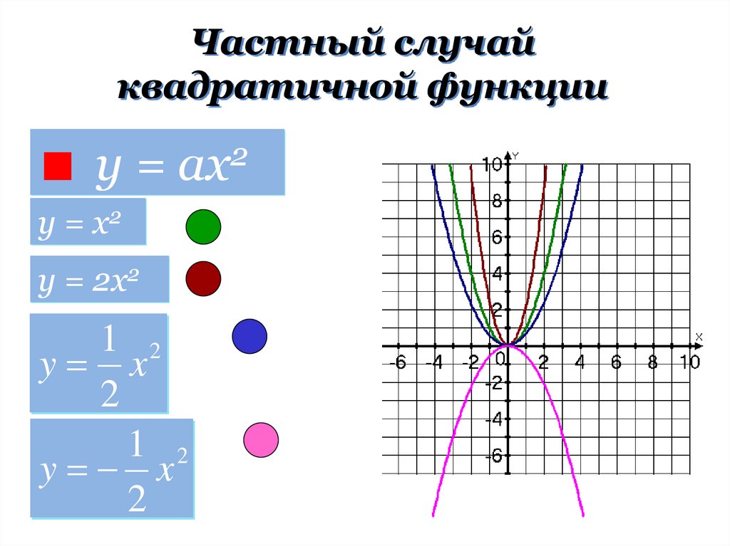 Частный случай квадратичной функции