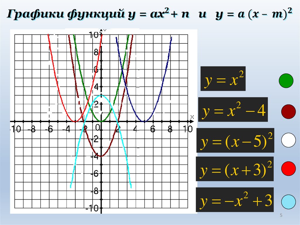 Графики функций y = 〖"ax" 〗^2+ n и y = 〖a (x – m)〗^2
