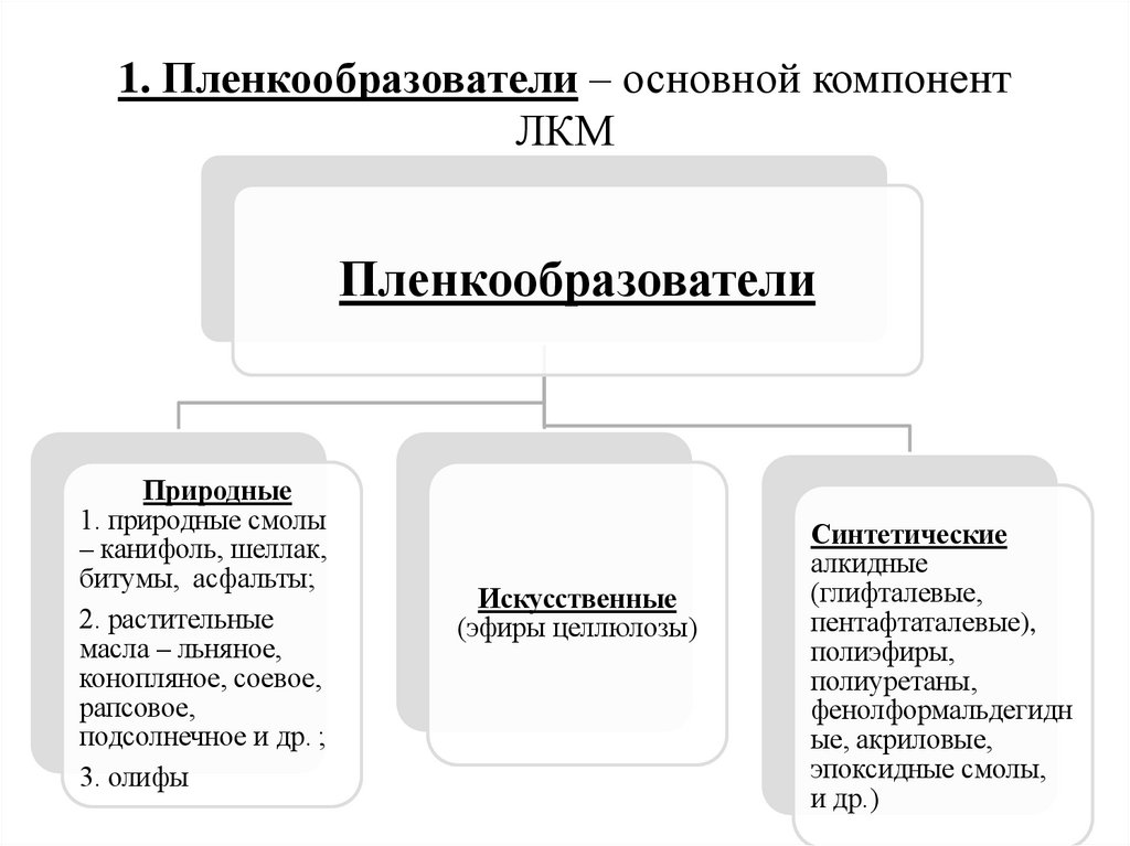 1. Пленкообразователи – основной компонент ЛКМ