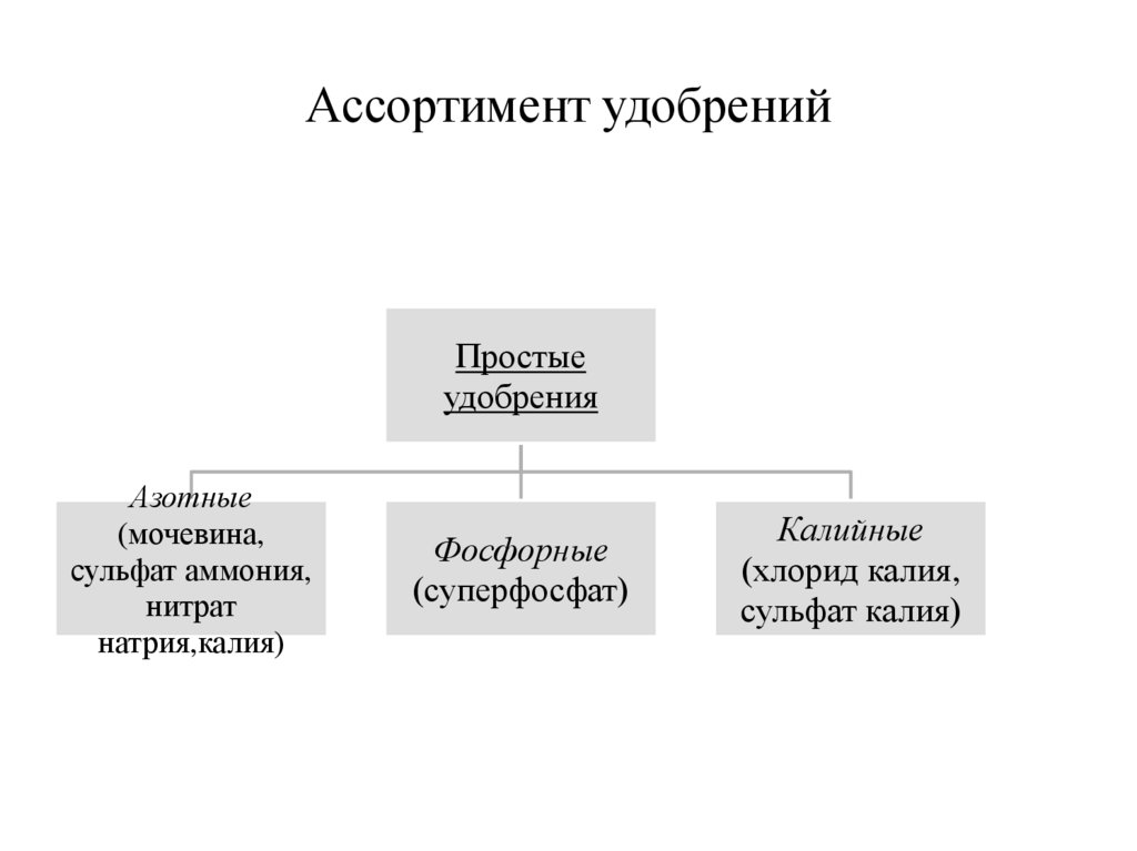 Ассортимент удобрений