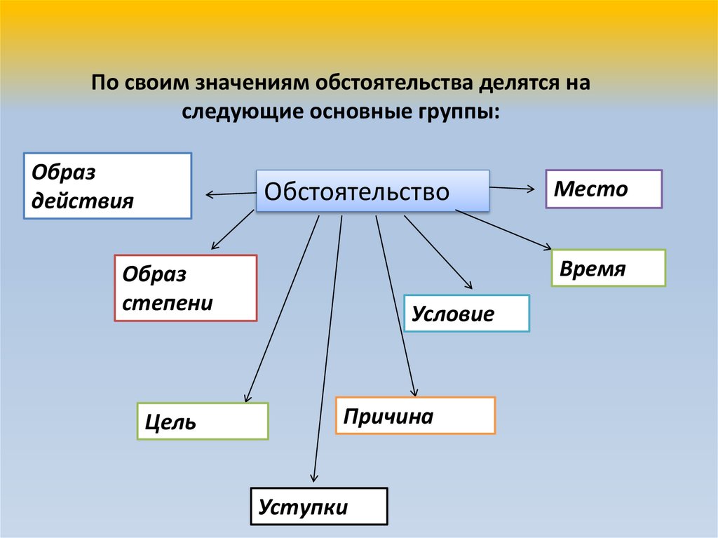 По своим значениям обстоятельства делятся на следующие основные группы: